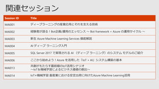 Session ID Title
MAI001 ディープラーニングの産業応用とそれを支える技術
MAI002 経験者が語る！Bot企画/運用のエッセンス ～ Bot framework + Azure の運用サイクル ～
MAI003 新生 Azure Machine Learning Services 徹底解説
MAI004 AI ディープ ラーニング入門
MAI005 SQL Server 2017 で実現される AI （ディープ ラーニング）のシステム モデルのご紹介
MAI006 ここから始めよう！Azure を活用した「IoT + AI」システム構築の基本
MAI013
共創がもたらす最前線のIoT活用シナリオ
～IoT＆機械学習によるビジネス価値の創出～
MAI014 IoT×機械学習 畜産業における安定出荷に向けたAzure Machine Learning活用
 