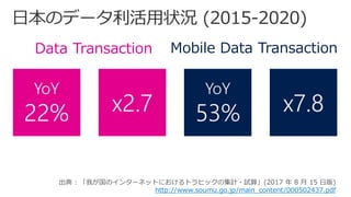 YoY
22% x2.7
Data Transaction
YoY
53% x7.8
Mobile Data Transaction
出典 : 「我が国のインターネットにおけるトラヒックの集計・試算」(2017 年 8 月 15 日版)
http://www.soumu.go.jp/main_content/000502437.pdf
 