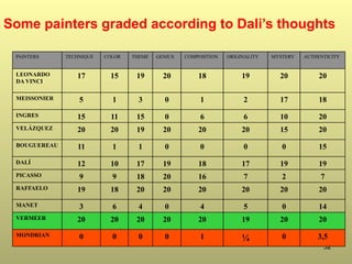 32
PAINTERS TECHNIQUE COLOR THEME GENIUS COMPOSITION ORIGINALITY MYSTERY AUTHENTICITY
LEONARDO
DA VINCI
17 15 19 20 18 19 20 20
MEISSONIER 5 1 3 0 1 2 17 18
INGRES 15 11 15 0 6 6 10 20
VELÁZQUEZ 20 20 19 20 20 20 15 20
BOUGUEREAU 11 1 1 0 0 0 0 15
DALÍ 12 10 17 19 18 17 19 19
PICASSO 9 9 18 20 16 7 2 7
RAFFAELO 19 18 20 20 20 20 20 20
MANET 3 6 4 0 4 5 0 14
VERMEER 20 20 20 20 20 19 20 20
MONDRIAN 0 0 0 0 1 ¼ 0 3,5
Some painters graded according to Dali’s thoughts
 