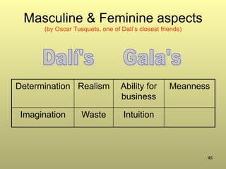 45
Masculine & Feminine aspects
(by Oscar Tusquets, one of Dalí’s closest friends)
Determination Realism Ability for
business
Meanness
Imagination Waste Intuition
 