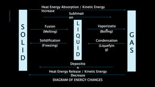 S
O
L
I
D
G
A
S
L
I
Q
U
I
D
Heat Energy Absorption / Kinetic Energy
Increase
Sublimati
on
Fusion Vaporizatio
n
(Melting) (Boiling)
Solidification Condensation
(Freezing) (Liquefyin
g)
Depositio
n
Heat Energy Release / Kinetic Energy
Decrease
DIAGRAM OF ENERGY CHANGES
 