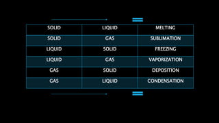 SOLID LIQUID MELTING
SOLID GAS SUBLIMATION
LIQUID SOLID FREEZING
LIQUID GAS VAPORIZATION
GAS SOLID DEPOSITION
GAS LIQUID CONDENSATION
 