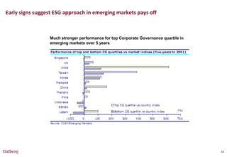 Early signs suggest ESG approach in emerging markets pays off



                 Much stronger performance for top Corporate Governance quartile in
                 emerging markets over 5 years




                                                                                      14
 