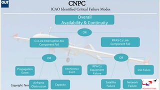 Copyright:Terrence Martin
NOVA SYSTEMS
CNPC
ICAO Identified Critical Failure Modes
Overall
Availability & Continuity
OR
C2...
