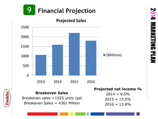 Financial Projection
Projected Sales

2500
2000
1500
(Millions)

1000
500
0
2013

2014

2015

Breakeven Sales
Breakeven sales =1525 units /gal
Breakeven Sales = 4361 Million

2016
Projected net income %
2014 = 9.5%
2015 = 15.0%
2016 = 13.8%

2014 MARKETING PLAN

9

 