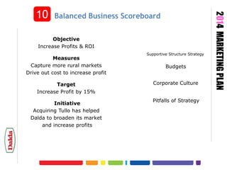 Balanced Business Scoreboard

Objective
Increase Profits & ROI

Measures
Capture more rural markets
Drive out cost to increase profit
Target
Increase Profit by 15%
Initiative
Acquiring Tullo has helped
Dalda to broaden its market
and increase profits

Supportive Structure Strategy

Budgets
Corporate Culture
Pitfalls of Strategy

2014 MARKETING PLAN

10

 