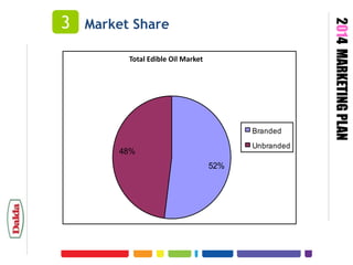 Market Share
Total Edible Oil Market

Branded
Unbranded

48%
52%

2014 MARKETING PLAN

3

 