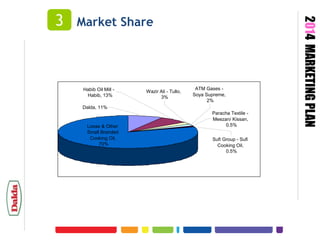 Market Share

Habib Oil Mill Habib, 13%

Wazir Ali - Tullo,
3%

ATM Gases Soya Supreme,
2%

Dalda, 11%

Loose & Other
Small Branded
Cooking Oil,
70%

Paracha Textile Meezan/ Kissan,
0.5%
Sufi Group - Sufi
Cooking Oil,
0.5%

2014 MARKETING PLAN

3

 