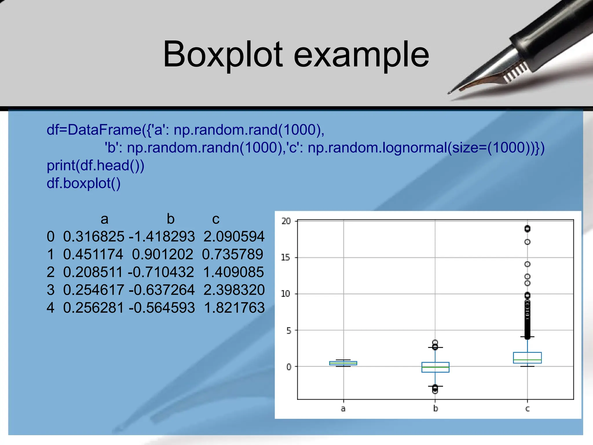 Boxplot example
df=DataFrame({'a': np.random.rand(1000),
'b': np.random.randn(1000),'c': np.random.lognormal(size=(1000))})
print(df.head())
df.boxplot()
a b c
0 0.316825 -1.418293 2.090594
1 0.451174 0.901202 0.735789
2 0.208511 -0.710432 1.409085
3 0.254617 -0.637264 2.398320
4 0.256281 -0.564593 1.821763
 