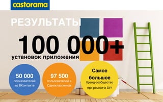 50 000
пользователей
во ВКонтакте
100 000+
97 500
пользователей в
Одноклассниках
РЕЗУЛЬТАТЫ
установок приложения
бренд-сообщество  
про ремонт и DIY
Самое
большое
 