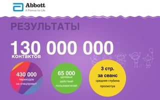 65 000
целевых
действий
пользователей
130 000 000
РЕЗУЛЬТАТЫ
контактов
средняя глубина
просмотра
3 стр. 
за сеанс430 000
переходов  
на спецпроект
 