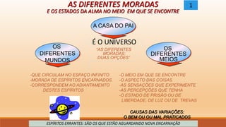 A CASA DO PAI
OS
DIFERENTES
MEIOS
-QUE CIRCULAM NO ESPAÇO INFINITO
-MORADA DE ESPÍRITOS ENCARNADOS
-CORRESPONDEM AO ADIANTAMENTO
DESTES ESPÍRITOS
OS
DIFERENTES
MUNDOS
CAUSAS DAS VARIAÇÕES:
O BEM OU OU MAL PRATICADOS
AS DIFERENTES MORADAS
E OS ESTADOS DA ALMA NO MEIO EM QUE SE ENCONTRE
ESPÍRITOS ERRANTES: SÃO OS QUE ESTÃO AGUARDANDO NOVA ENCARNAÇÃO
1
É O UNIVERSO
-O MEIO EM QUE SE ENCONTRE
-O ASPECTO DAS COISAS
-AS SENSAÇÕES QUE EXPERIMENTE
-AS PERCEPÇÕES QUE TENHA
-O ESTADO DE PRISÃO OU DE
LIBERDADE, DE LUZ OU DE TREVAS
“AS DIFERENTES
MORADAS:
DUAS OPÇÕES”
 