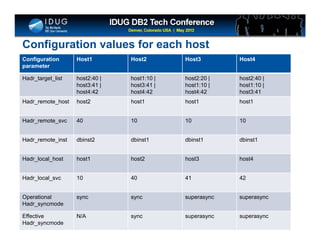 DB2 V 10 HADR Multiple Standby | PDF