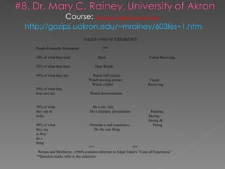 Course: 603 Family: Middle and Later Years
http://gozips.uakron.edu/~mrainey/603les~1.htm
                                 DALE'S CONE OF EXPERIENCE

   People Generally Remember                 ?**

   10% of what they read.                 Read                            Verbal Receiving

   20% of what they hear.               Hear Words

   30% of what they see.             Watch still picture
                                    Watch moving picture                 Visual
                                     Watch exhibit                       Receiving
   50% of what they
   hear and see.                     Watch demonstration


   70% of what                        Do a site visit.
   they say or                       Do a dramatic presentation.           Hearing,
   write.                                                                 Saying,
                                                                          Seeing &
   90% of what                       Simulate a real experience.            Doing
   they say                            Do the real thing.
   as they
   do a
   thing.
                                     ?**                       ?**
    Wiman and Meirhenry. (1969) contains reference to Edgar Dales's "Cone of Experience."
   **Question marks refer to the unknown.
 