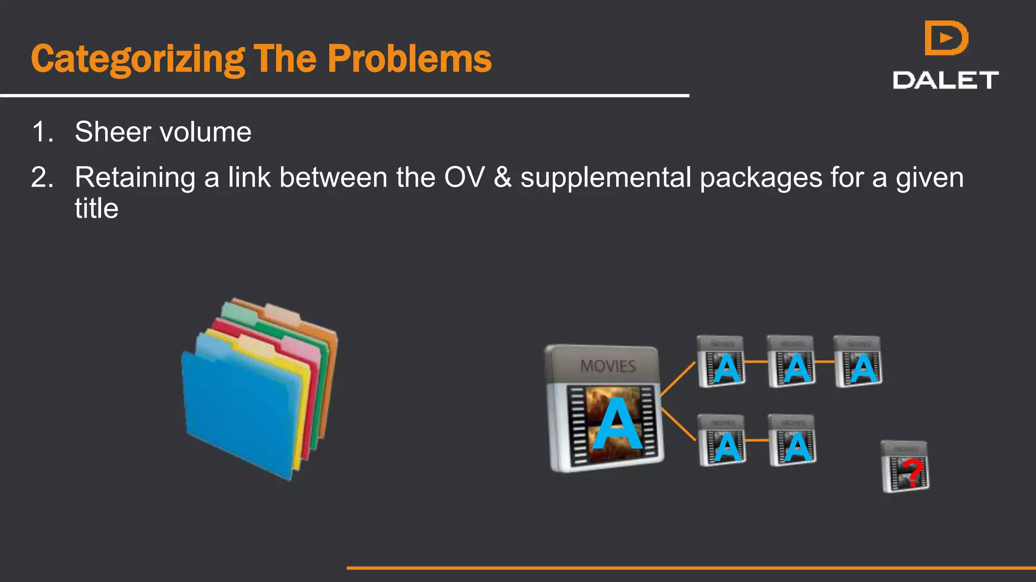 Categorizing The Problems
1. Sheer volume
2. Retaining a link between the OV & supplemental packages for a given
title
A
A
?
A
A
A
A
 