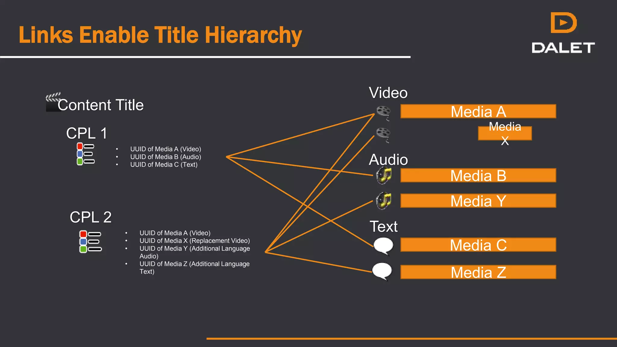 Links Enable Title Hierarchy
Content Title Media A
Media
X
Video
Media B
Media Y
Audio
CPL 1
• UUID of Media A (Video)
• UUID of Media B (Audio)
• UUID of Media C (Text)
CPL 2
• UUID of Media A (Video)
• UUID of Media X (Replacement Video)
• UUID of Media Y (Additional Language
Audio)
• UUID of Media Z (Additional Language
Text)
Media C
Media Z
Text
 