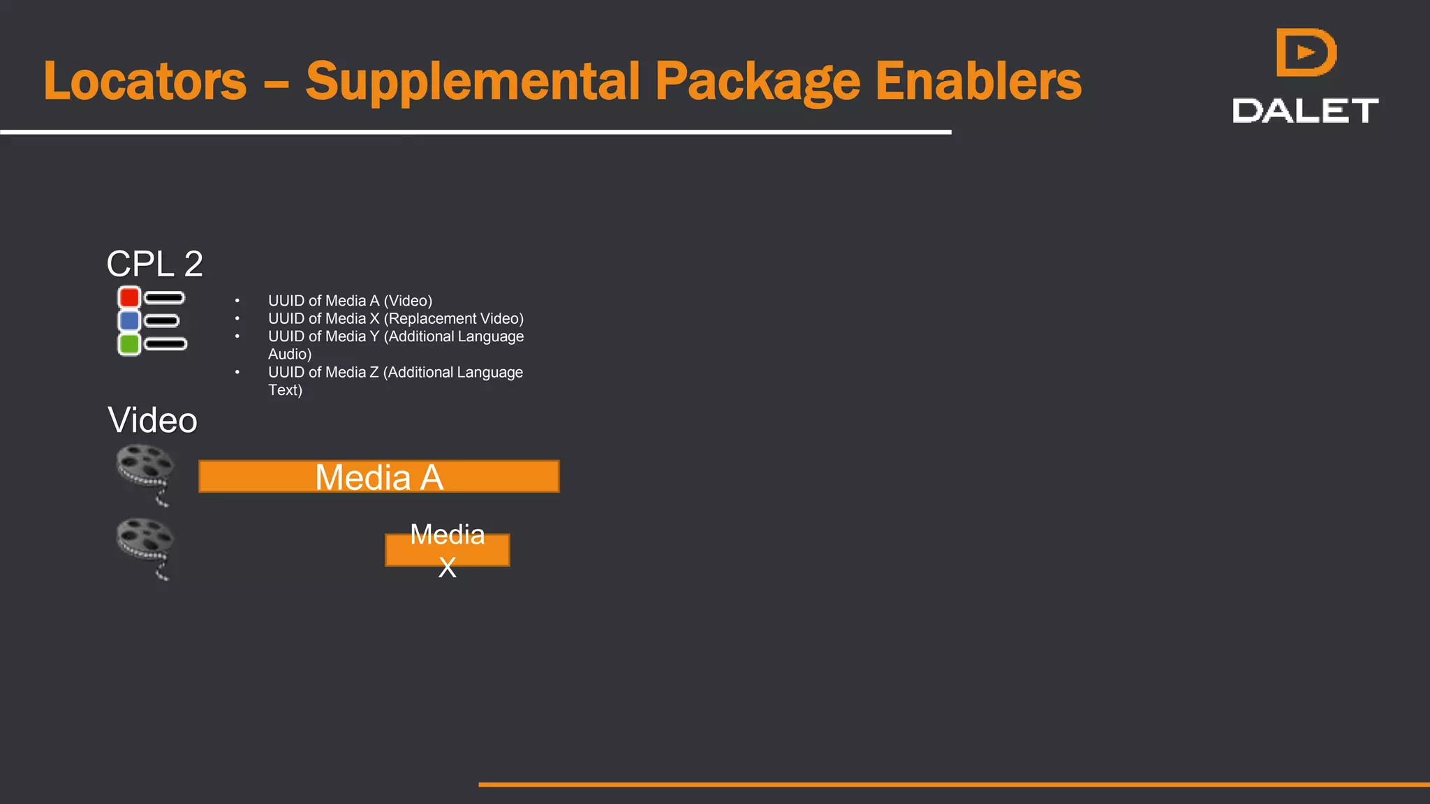 Locators – Supplemental Package Enablers
CPL 2
• UUID of Media A (Video)
• UUID of Media X (Replacement Video)
• UUID of Media Y (Additional Language
Audio)
• UUID of Media Z (Additional Language
Text)
Media A
Media
X
Video
 