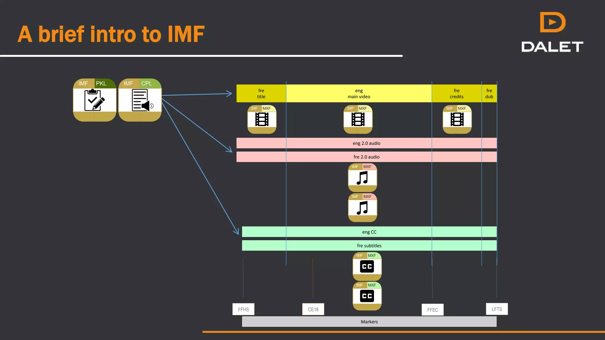 A brief intro to IMF
fre
title
eng
main video
fre
credits
eng 2.0 audio
eng CC
fre
dub
fre 2.0 audio
fre subtitles
Markers
FFHS FFEC LFTSCE18
IMF CPL
IMF MXF IMF MXF IMF MXF
IMF MXF
IMF MXF
IMF MXF
IMF MXF
IMF PKL
 