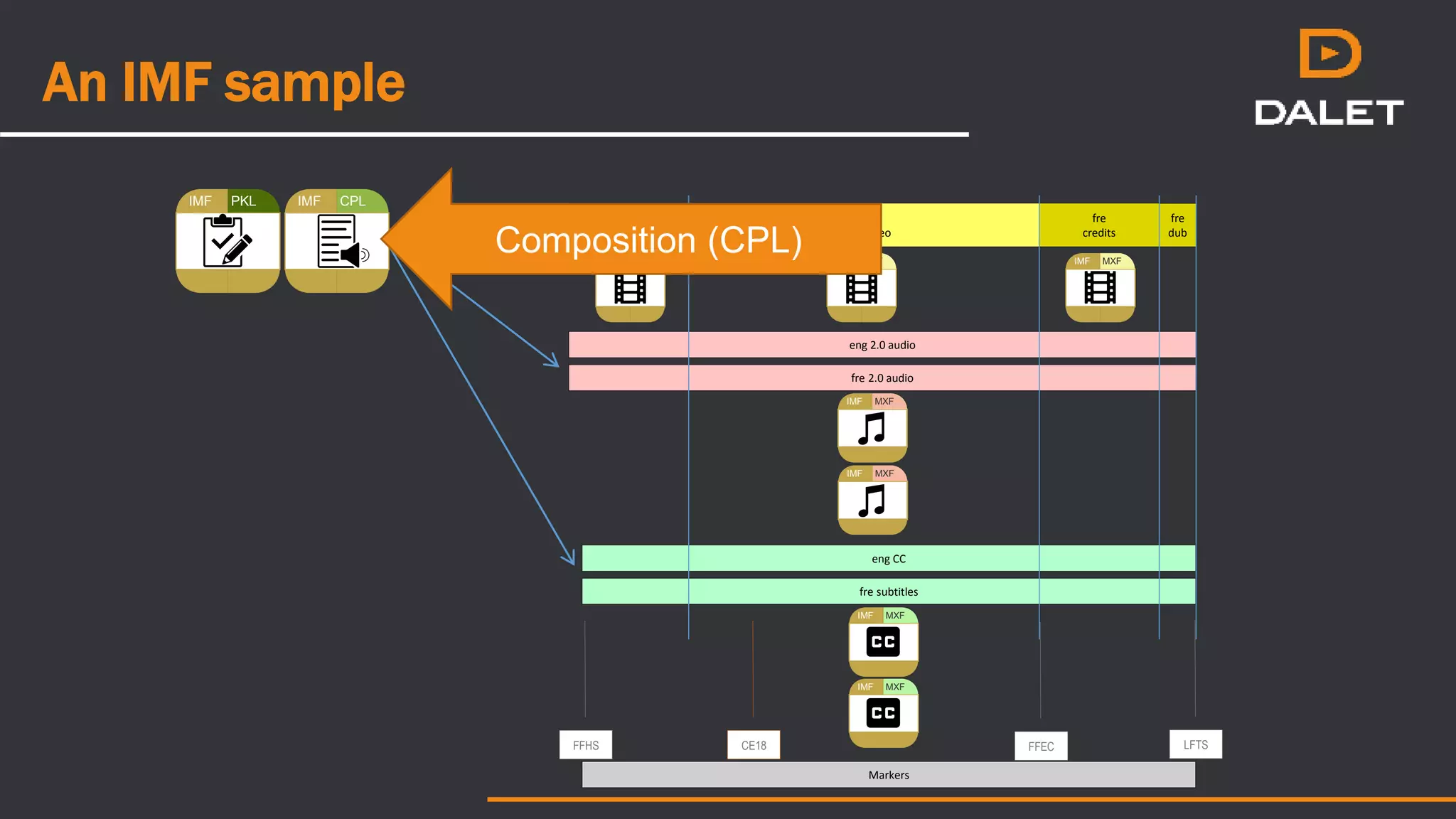 An IMF sample
fre
title
eng
main video
fre
credits
eng 2.0 audio
eng CC
fre
dub
fre 2.0 audio
fre subtitles
Markers
FFHS FFEC LFTSCE18
IMF CPL
IMF MXF IMF MXF IMF MXF
IMF MXF
IMF MXF
IMF MXF
IMF MXF
IMF PKL
Composition (CPL)
 