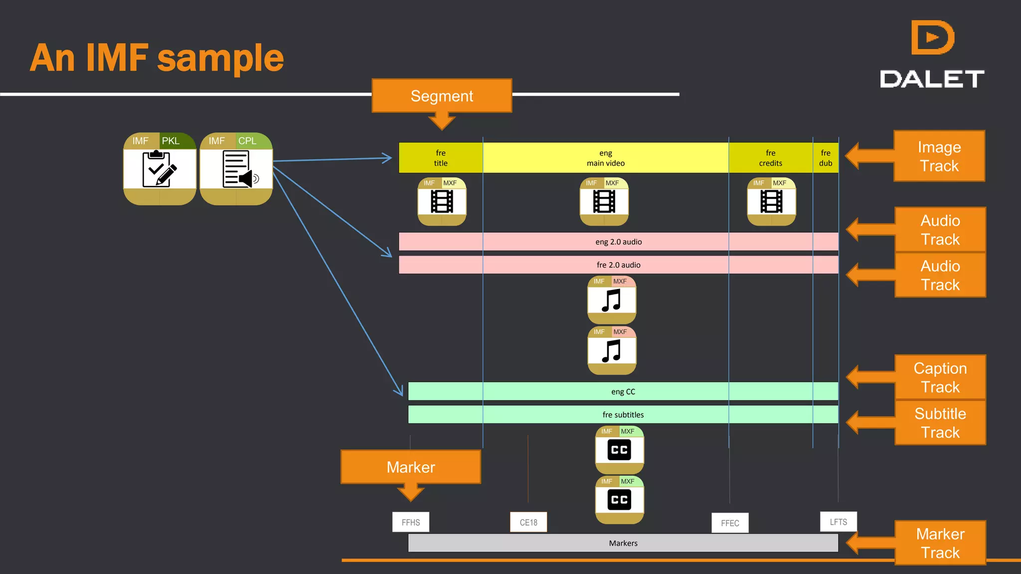 An IMF sample
fre
title
eng
main video
fre
credits
eng 2.0 audio
eng CC
fre
dub
fre 2.0 audio
fre subtitles
Markers
FFHS FFEC LFTSCE18
IMF CPL
IMF MXF IMF MXF IMF MXF
IMF MXF
IMF MXF
IMF MXF
IMF MXF
IMF PKL
Segment
Marker
Image
Track
Audio
Track
Audio
Track
Subtitle
Track
Caption
Track
Marker
Track
 
