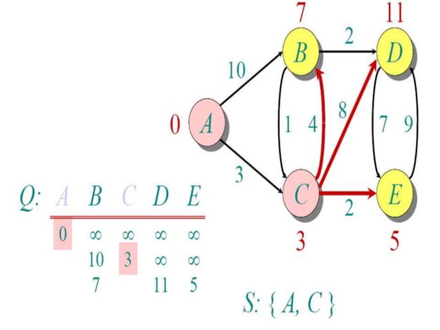 Dijkstra's Algorithm | PPTX | Computing | Technology & Computing