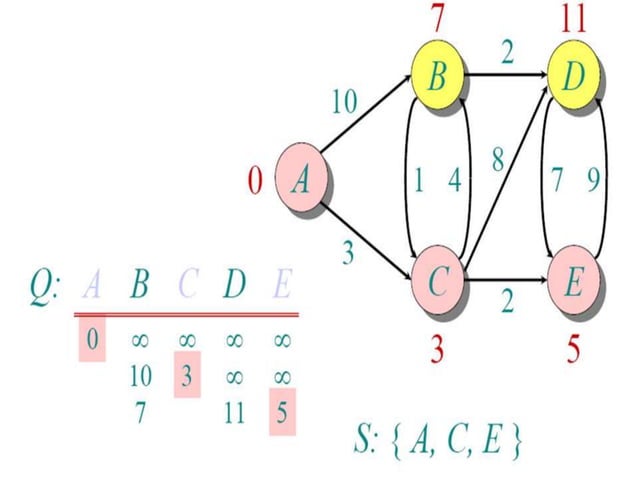 Dijkstra's Algorithm | PPTX | Computing | Technology & Computing