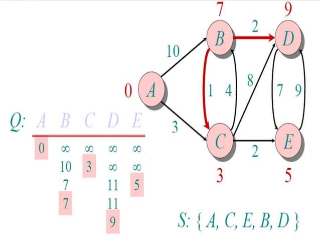 Dijkstra's Algorithm | PPTX | Computing | Technology & Computing
