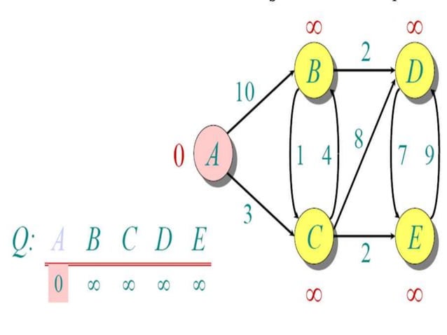 Dijkstra's Algorithm | PPTX | Computing | Technology & Computing