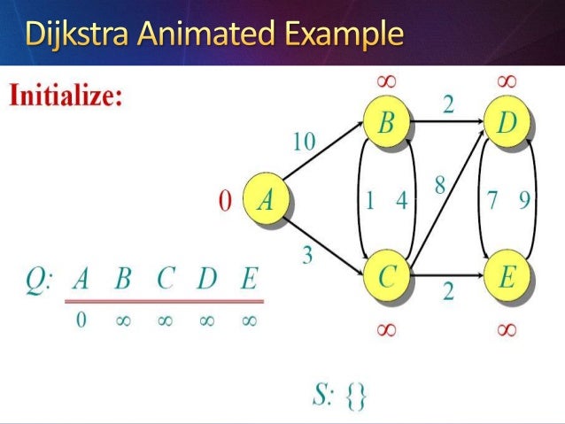 Dijkstra's Algorithm