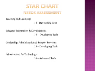 Star ChartNeeds AssessmentTeaching and Learning:			14-  Developing TechEducator Preparation & Development:			14 -  Developing TechLeadership, Administration & Support Services:			13 – Developing TechInfrastructure for Technology:			16 – Advanced Tech