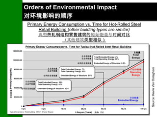Orders of Environmental Impact
        ENERGY USE IN BUILDINGS
        对环境影响的顺序
          Primary Energy Consumption vs. Time for Hot-Rolled Steel
               Retail Building (other building types are similar)
               典型热轧钢结构零售建筑的原始能量与时间对比
                            （其他建筑类型相似）

                                                              总能量
                                    总自含能量
                                    总运作能量

                                  结构的自含能量




                                                                     Source: Kevin Van Ootegham
                   总自含能量                                     运作能量
                   总运作能量

                 结构的自含能量


        总自含能量
        总运作能量

       结构的自含能量
初始能量




                                                            自含能量




                                            寿命（年）
 