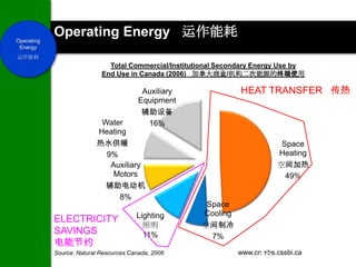 Operating
            Operating Energy 运作能耗
 Energy
运作能耗
                              Total Commercial/Institutional Secondary Energy Use by
                            End Use in Canada (2006) 加拿大商业/机构二次能源的终端使用

                                          Auxiliary               HEAT TRANSFER 传热
                                         Equipment
                                          辅助设备
                           Water           16%
                          Heating
                          热水供暖                                               Space
                            9%                                              Heating
                             Auxiliary                                      空间加热
                              Motors                                          49%
                            辅助电动机
                                8%
                                                        Space
                                        Lighting       Cooling
            ELECTRICITY
                                          照明           空间制冷
            SAVINGS                       11%            7%
            电能节约
            Source: Natural Resources Canada, 2006               www.cn-sbs.cssbi.ca
                                                                       22
 