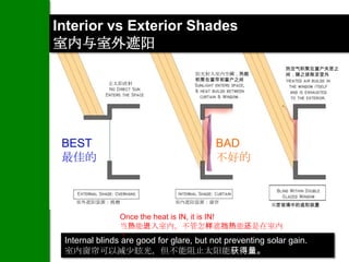 Interior vs Exterior Shades
室内与室外遮阳
                                                             热空气积聚在窗户夹层之
                                    阳光射入室内空间，热能              间，随之排除至室外
                                    积聚在窗帘和窗户之间
            无太阳直射




 BEST                                     BAD
 最佳的                                      不好的


    室外遮阳装置：挑檐                  室内遮阳装置：窗帘
                                                         双层玻璃中的遮阳装置

                Once the heat is IN, it is IN!
                当热能进入室内，不管怎样遮挡热能还是在室内
                ！
 Internal blinds are good for glare, but not preventing solar gain.
 室内窗帘可以减少眩光，但不能阻止太阳能获得量。
 