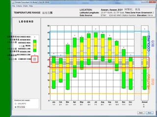 阿斯旺，埃及
            温度范围




记录最高值




                                                                                      COOLING
 设计最高值




                                                                                        制冷
平均最高值

      平均值
平均最低值
 设计最低值
记录最低值

舒适范围




                                                                                      HEATING
                                                                                        取暖
                   1月   2月   3月   4月   5月   6月   7月   8月   9月   10月   11月   12月   年
                                                                                  度
 