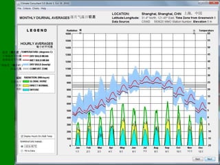 上海，中国
                     逐月气温日较差


                       辐                                                        温
                       射                                                        度




            每小时平均值
 温度（摄氏度）
 干球温度平均值
 湿球温度平均值

干球温度（每小时）
    舒适范围


      辐射
    全球水平
      直射
      漫射




                      1月   2月   3月   4月   5月   6月   7月   8月   9月   10月    11月       12月
 