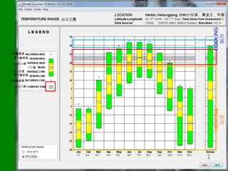 哈尔滨，黑龙江，中国
            温度范围




                                                                                      COOLING
                                                                                        制冷
记录最高值
 设计最高值

平均最高值
      平均值
平均最低值
 设计最低值
记录最低值

 舒适范围




                                                                                      HEATING
                                                                                        取暖
                   1月   2月   3月   4月   5月   6月   7月   8月   9月   10月   11月   12月   年
                                                                                  度
 
