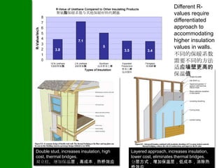 Different R-
          聚氨酯保暖系数与其他保暖材料的对比                                       values require
                                                                  differentiated
                                                                  approach to
                                                                  accommodating
                                                                  higher insulation
                                                                  values in walls.
                                                                  不同的保暖系数
                                                                  需要不同的方法
       1/2磅聚氨酯     2磅聚氨酯      泡沫聚苯乙烯
                                          聚苯乙烯
                                                    玻璃纤维
                                                                  适应墙壁更高的
                                          泡沫塑料
                                                                  保温值




Double stud, increases insulation, high      Layered approach, increases insulation,
cost, thermal bridges.                       lower cost, eliminates thermal bridges.
双立柱，增加保温层，高成本，热桥效应                           分层方式，增加保温层，低成本，消除热
 