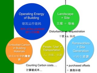 Operating Energy               Landscape
         of Building                    + Site
         建筑运作能耗                    景观 ＋ 场地
        80% of the problem!
           80％的问题             Disturbance vs. sequestration
                                      干扰 v.s. 隔离


Embodied Carbon
                                                Renewables
  in Building            People, “Use” +          + Site
   Materials             Transportation         Generation
建筑材料中的隐含                 人，功能，交通
                                                 可再生资源
   碳

            Counting Carbon costs….        + purchased offsets
            计算碳成本…                         ＋ 换取补偿
 
