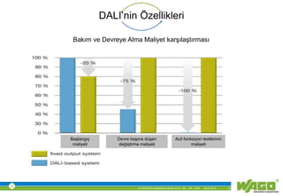 © WAGO Kontakttechnik GmbH & Co. KG PM - M.M. 23.01.2013 13
DALI’nin Özellikleri
Başlangıç
maliyeti
Devre başına düşen
değiştirme maliyeti
Acil fonksiyon testlerinin
maliyeti
Bakım ve Devreye Alma Maliyet karşılaştırması
 