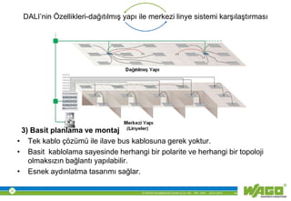 © WAGO Kontakttechnik GmbH & Co. KG PM - M.M. 23.01.2013 14
DALI’nin Özellikleri-dağıtılmış yapı ile merkezi linye sistemi karşılaştırması
3) Basit planlama ve montaj
• Tek kablo çözümü ile ilave bus kablosuna gerek yoktur.
• Basit kablolama sayesinde herhangi bir polarite ve herhangi bir topoloji
olmaksızın bağlantı yapılabilir.
• Esnek aydınlatma tasarımı sağlar.
 