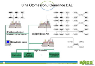 © WAGO Kontakttechnik GmbH & Co. KG PM - M.M. 23.01.2013 25
Bina Otomasyonu Genelinde DALI
 