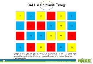 © WAGO Kontakttechnik GmbH & Co. KG PM - M.M. 23.01.2013 26
DALI ile Gruplama Örneği
1 2 3 4 5 6
7 8 9 10 11 12
13 14 15 16 17 18
19 20 21 22 23 24
Çalışma senaryosuna göre 3 farklı grup oluşturulup her bir senaryoda ilgili
gruptaki armatürler farklı ışık seviyelerinde veya aynı ışık seviyesinde
çalıştırılabilirler.
 