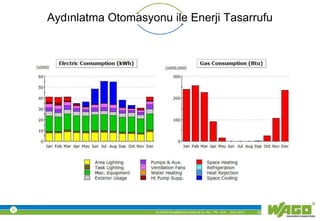 © WAGO Kontakttechnik GmbH & Co. KG PM - M.M. 23.01.2013 29
Aydınlatma Otomasyonu ile Enerji Tasarrufu
 