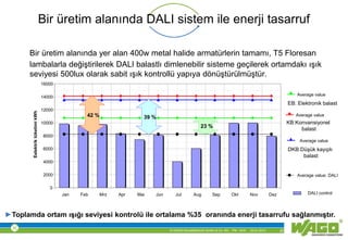 © WAGO Kontakttechnik GmbH & Co. KG PM - M.M. 23.01.2013 32
Bir üretim alanında DALI sistem ile enerji tasarruf
Bir üretim alanında yer alan 400w metal halide armatürlerin tamamı, T5 Floresan
lambalarla değiştirilerek DALI balastlı dimlenebilir sisteme geçilerek ortamdakı ışık
seviyesi 500lux olarak sabit ışık kontrollü yapıya dönüştürülmüştür.
DALI control
Average value
Average value
Average value
Average value: DALI
0
2000
4000
6000
8000
10000
12000
14000
16000
Jan Feb Mrz Apr Mai Jun Jul Aug Sep Okt Nov Dez
EelektriktüketimikWh
39 %42 %
23 %
EB: Elektronik balast
KB:Konvansiyonel
balast
DKB:Düşük kayıplı
balast
►Toplamda ortam ışığı seviyesi kontrolü ile ortalama %35 oranında enerji tasarrufu sağlanmıştır.
 
