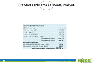 © WAGO Kontakttechnik GmbH & Co. KG PM - M.M. 23.01.2013 38
Standart kablolama ile montaj maliyeti
Standart Kablo İle Montaj Maliyeti
3*2.5 kablo uzunluğu 3700Metre
Kablo satış fiyatı 3*2.5 4,705TL
Montaj 6 iş günü 3,600TL
Armatür montaji 3 iş günü 1,800TL
Anahtar , otomatik sigorta+ ve pano 2TL
Kablo ve MontajToplam 12,525TL
Kablo ve MontajToplam 4,473€
Armatür Fiyatlandırması
AMPUL (STANDART)(HSE) 400 W Ampul 8 1Adet 1,134€
AHDK5400AGM Metal Halide Armatür 81 Adet 5,548€
Metal Halide Lamba Ana Maliyet Toplamı 11,155 €
 