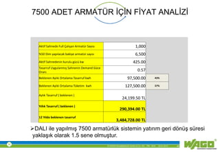 © WAGO Kontakttechnik GmbH & Co. KG PM - M.M. 23.01.2013 45
7500 ADET ARMATÜR İÇİN FİYAT ANALİZİ
Aktif Sahnede Full Çalışan Armatür Sayısı 1,000
%50 Dim yapılacak bakiye armatür sayısı 6,500
Aktif Sahnedenin kurulu gücü kw 425.00
Tasarruf Uygulanmış Sahnenin Demand Güce
Oranı 0.57
Beklenen Aylık Ortalama Tasarruf kwh 97,500.00 43%
Beklenen Aylık Ortalama Tüketim kwh 127,500.00 57%
Aylık Tasarruf ( beklenen )
24,199.50 TL
Yıllık Tasarruf ( beklenen )
290,394.00 TL
12 Yılda beklenen tasarruf
3,484,728.00 TL
DALI ile yapılmış 7500 armatürlük sistemin yatırım geri dönüş süresi
yaklaşık olarak 1.5 sene olmuştur.
 
