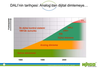 © WAGO Kontakttechnik GmbH & Co. KG PM - M.M. 23.01.2013 7
DALI’nin tarihçesi: Analog’dan dijital dimlemeye…
 