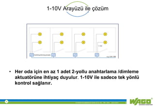 © WAGO Kontakttechnik GmbH & Co. KG PM - M.M. 23.01.2013 9
1-10V Arayüzü ile çözüm
• Her oda için en az 1 adet 2-yollu anahtarlama /dimleme
aktuatörüne ihtiyaç duyulur. 1-10V ile sadece tek yönlü
kontrol sağlanır.
 