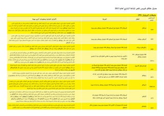 2013 ‫لعام‬ ‫البرشي‬ ‫املناعة‬ ‫نقص‬ ‫فريوس‬ ‫عقاقري‬ ‫جدول‬
)PI( ‫الربوتياز‬ ‫مثبطات‬
‫العلمي‬ ‫اإلسم‬
‫املخترص‬‫العقار‬‫الجرعة‬‫مهمة‬ ‫أخرى‬ ‫ومعلومات‬ ‫الجانبية‬ ‫اض‬‫ر‬‫األع‬
TPV
‫انافري‬‫رب‬‫تي‬.‫يوميا‬ ‫مرتني‬ ‫ريتونافري‬ ‫ام‬‫ر‬‫مليج‬ 100 ‫كبسولتني‬ ‫مع‬ ‫ام‬‫ر‬‫مليج‬ 250 ‫كبسولتان‬
‫الذين‬ ‫املرىض‬ ‫قبل‬ ‫من‬ ‫بحذر‬ ‫ستخدم‬ُ‫ي‬ .‫الطعام‬ ‫تناول‬ ‫مع‬ ‫العقار‬ ‫ؤخذ‬ُ‫ي‬ ‫أن‬ ‫يجب‬ .‫جلدي‬ ‫وطفح‬ ‫إسهال‬ ،‫قيء‬ ،‫غثيان‬ :‫الجانبية‬ ‫اض‬‫ر‬‫األع‬
‫يسبب‬ ‫قد‬ .‫الحاد‬ ‫إىل‬ ‫الخفيف‬ ‫الكبد‬ ‫فشل‬ ‫اض‬‫ر‬‫أع‬ ‫من‬ ‫يعانون‬ ‫الذين‬ ‫املرىض‬ ‫قبل‬ ‫من‬ ‫العقار‬ ‫باستخدام‬ ‫موىص‬ ‫غري‬ .‫الكبد‬ ‫التهاب‬ ‫من‬ ‫يعانون‬
‫نزيف‬ ‫أو‬ ‫عادي‬ ‫غري‬ ‫نزيف‬ ‫من‬ ‫تعاين‬ ‫كنت‬ ‫إذا‬ ‫الخاص‬ ‫بطبيبك‬ ‫ا‬‫ر‬‫فو‬ ‫اتصل‬ .‫الكبد‬ ‫فشل‬ ،‫الجمجمة‬ ‫داخل‬ ‫نزيف‬ ‫انافري‬‫رب‬‫تي‬ ‫أبتيفوث‬ ‫مثبط‬
‫يخلط‬ ‫عندما‬ ‫أفضل‬ ‫بشكل‬ ‫العقار‬ ‫يعمل‬ .‫السلفا‬ ‫عقاقري‬ ‫ضد‬ ‫حساسية‬ ‫من‬ ‫يعانون‬ ‫الذين‬ ‫املرىض‬ ‫قبل‬ ‫من‬ ‫بحذر‬ ‫يستخدم‬ .‫واضح‬ ‫سبب‬ ‫بدون‬
.‫سابقة‬ ‫عالجات‬ ‫لديهم‬ ‫الذين‬ ‫للمرىض‬ ‫فقط‬ ‫الطعام‬ ‫مع‬ ‫العقار‬ ‫تناول‬ ‫يجب‬ .‫إنفوفريتيد‬ ‫بعقار‬
IDV‫سولفات‬ ‫أندينافري‬.‫يوميا‬ ‫مرتني‬ ‫ريتونافري‬ ‫ام‬‫ر‬‫مليج‬ 100 ‫كبسولتني‬ ‫مع‬ ‫ام‬‫ر‬‫مليج‬ 250 ‫كبسولتان‬
،‫جلدي‬ ‫طفح‬ ،)‫بيلري‬ ‫(صبغة‬ ‫البيلريوبني‬ ‫مستويات‬ ‫يف‬ ‫ارتفاع‬ ،)‫الجنب‬ ‫أو‬ ‫الظهر‬ ‫يف‬ ‫أمل‬ ‫تكون‬ ‫قد‬ ‫اض‬‫ر‬‫(أع‬ ‫الكىل‬ ‫حىص‬ :‫الجانبية‬ ‫اض‬‫ر‬‫األع‬
‫حىص‬ ‫تكون‬ ‫لتجنب‬ )‫يوميا‬ ‫املاء‬ ‫من‬ ‫أكواب‬ 8 ‫إىل‬ 6 ‫(من‬ ‫احتساء‬ ‫مع‬ ‫العقار‬ ‫تناول‬ ‫ينبغي‬ .‫وإسهال‬ ‫غثيان‬ ،‫الشعر‬ ‫تساقط‬ ،‫الجلد‬ ‫جفاف‬
‫العقار‬ ‫بخلط‬ ‫نصح‬ُ‫ي‬ ‫ال‬ .‫عنها‬ ‫لالستعالم‬ ‫بطبيبك‬ ‫اتصل‬ ،‫عدة‬ ‫دوائية‬ ‫تفاعالت‬ ‫للعقار‬ .‫بدونه‬ ‫أو‬ ‫الطعام‬ ‫مع‬ ‫ريتونافري‬ ‫عقار‬ ‫تناول‬ ‫ميكن‬ .‫الكيل‬
.‫انافري‬‫ز‬‫أتا‬ ‫عقار‬ ‫مع‬
SQV
‫ميزيالت‬ ‫ساكوينافري‬.‫يوميا‬ ‫مرتني‬ ‫ام‬‫ر‬‫مليج‬ 100 ‫ريتونافري‬ ‫كبسولة‬ ‫مع‬ ‫ام‬‫ر‬‫مليج‬ 500 ‫قرصان‬
.‫الطعام‬ ‫تناول‬ ‫من‬ ‫ساعتني‬ ‫خالل‬ ‫أو‬ ‫الطعام‬ ‫مع‬ ‫العقار‬ ‫تناول‬ ‫ينبغي‬ .‫وصداع‬ ‫البطن‬ ‫يف‬ ‫آالم‬ ،‫البطن‬ ‫انتفاخ‬ ،‫إسهال‬ ،‫غثيان‬ :‫الجانبية‬ ‫اض‬‫ر‬‫األع‬
.‫ريتونافري‬ ‫عقار‬ ‫تفاعالت‬ ‫انظر‬ .‫ريتونافري‬ ‫عقار‬ ‫مع‬ ‫ميزيالت‬ ‫ساكوينافري‬ ‫عقار‬ ‫تناول‬ ‫عدم‬ ‫ينبغي‬
LPV/r
50 + ‫لوبينافري‬ ‫ام‬‫ر‬‫مليج‬ 200
‫ريتونافري‬ ‫ام‬‫ر‬‫مليج‬‫قرصني‬ ‫أو‬ ،)‫مرة‬ ‫ألول‬ ‫العالج‬ ‫لطالبي‬ ‫به‬ ‫(يوىص‬ ‫يوميا‬ ‫واحدة‬ ‫مرة‬ ‫اص‬‫ر‬‫أق‬ 4
.‫يوميا‬ ‫مرتني‬
‫من‬‫العديد‬‫عىل‬‫يشتمل‬‫كام‬‫ريتونافري‬‫عىل‬‫العقار‬‫هذا‬‫يحتوي‬.‫الضعف‬‫أو‬‫بالتعب‬‫الشعور‬،‫قيء‬،‫غثيان‬،‫إسهال‬،‫مائية‬‫ترسبات‬:‫الجانبية‬‫اض‬‫ر‬‫األع‬
.‫الغذايئ‬‫بالنظام‬‫متعلقة‬‫تقيدات‬‫يوجد‬‫ال‬.‫يس‬‫أو‬‫يب‬‫الوبايئ‬‫الكبد‬‫التهاب‬‫مبرض‬‫املصابني‬‫املرىض‬‫قبل‬‫من‬‫بحذر‬‫العقار‬‫يستخدم‬.‫ائية‬‫و‬‫الد‬‫التفاعالت‬
‫يشتمل‬‫العالجي‬‫النظام‬‫كان‬‫إذا‬.‫سابقة‬‫عالجات‬‫لهم‬‫ليس‬‫الذين‬‫للمرىض‬‫يوميا‬‫احدة‬‫و‬‫مرة‬‫الجرعة‬‫بتناول‬‫فقط‬‫يوىص‬.‫تربيد‬‫إىل‬‫تحتاج‬‫ال‬‫اص‬‫ر‬‫األق‬
‫مل‬‫سابقة‬‫عالجات‬‫لهم‬‫الذين‬‫للمرىض‬‫يوميا‬‫مرتني‬‫الجرعة‬‫بتناول‬‫فقط‬‫يوىص‬.‫ا‬‫رت‬‫كالي‬‫جرعة‬‫تعديل‬‫ينبغي‬‫فإنه‬،‫ابني‬‫ري‬‫نيف‬‫عقار‬‫أو‬‫إيفاﭭيرنز‬‫عقار‬‫عىل‬
.‫ا‬‫رت‬‫كالي‬‫جرعة‬‫تعديل‬‫ينبغي‬‫فإنه‬،‫ابني‬‫ري‬‫نيف‬‫عقار‬‫أو‬‫إيفاﭭيرنز‬‫عقار‬‫عىل‬‫يشتمل‬‫العالجي‬‫النظام‬‫كان‬‫إذا‬.‫أخرى‬‫أدوية‬‫مع‬‫بالنجاح‬‫تكلل‬
FPV
‫كالسيوم‬ ‫فوسامربينافري‬‫من‬ ‫كبسولة‬ ‫مع‬ ‫ام‬‫ر‬‫مليج‬ 700 ‫قرص‬ ‫أو‬ ،‫يوميا‬ ‫مرتني‬ ‫ام‬‫ر‬‫مليج‬ 700 ‫قرصان‬
‫ام‬‫ر‬‫مليج‬100‫كبسولة‬‫مع‬‫ام‬‫ر‬‫مليج‬700‫قرصان‬‫أو‬،‫يوميا‬‫مرتني‬‫ريتونافري‬‫عقار‬
.‫اب‬‫رش‬ ‫شكل‬ ‫يف‬ ‫متوفر‬ ‫العقار‬ .‫يوميا‬ ‫واحدة‬ ‫مرة‬ ‫ريتونافري‬ ‫عقار‬ ‫من‬
‫املركبة‬ ‫الجرعة‬ .‫بدونه‬ ‫أو‬ ‫الطعام‬ ‫مع‬ ‫العقار‬ ‫تناول‬ ‫ميكن‬ ،‫السكري‬ ‫البول‬ ‫داء‬ ،‫صداع‬ ،‫جلدي‬ ‫طفح‬ ،‫قيء‬ ،‫غثيان‬ ،‫إسهال‬ :‫الجانبية‬ ‫اض‬‫ر‬‫األع‬
‫فوسامربينافري‬ ‫عقار‬ ‫يحتوي‬ .‫يوميا‬ ‫مرتني‬ ‫هي‬ ‫بها‬ ‫املوىص‬ ‫والجرعة‬ )PI( ‫الربوتياز‬ ‫مثبطات‬ ‫من‬ ‫يعانون‬ ‫الذين‬ ‫للمرىض‬ ‫ريتونافري‬ ‫عقار‬ ‫مع‬
.‫السلفا‬ ‫من‬ ‫مشتقة‬ ‫مركبات‬ ‫عىل‬ ‫كالسيوم‬
RTV
‫ريتونافري‬
‫انه‬ ‫كام‬ .‫اب‬‫رش‬ ‫شكل‬ ‫يف‬ ‫ومتوفر‬ .‫يوميا‬ ‫مرتني‬ ‫ام‬‫ر‬‫مليج‬ 100 ‫كبسوالت‬ 6
.)‫عامني‬ ‫إىل‬ ‫شهر‬ ‫سن‬ ‫من‬ ‫(لألطفال‬ ‫األطفال‬ ‫لجرعات‬ ‫معتمد‬
‫ثالثيات‬ ‫مستويات‬ ‫يف‬ ‫ارتفاع‬ ،‫التذوق‬ ‫حاسة‬ ‫يف‬ ‫تغري‬ ،‫الفم‬ ‫حول‬ ‫تخدر‬ ،‫دوار‬ ،‫ضعف‬ ،‫البطن‬ ‫يف‬ ‫آالم‬ ،‫إسهال‬ ،‫غثيان‬ :‫الجانبية‬ ‫اض‬‫ر‬‫األع‬
‫يف‬ ‫ديدانوسني‬ ‫عقار‬ ‫جرعة‬ ‫بتقسيم‬ ‫قم‬ .‫األخرى‬ ‫الدولة‬ ‫مع‬ ‫ريتونافري‬ ‫عقار‬ ‫يتفاعل‬ .‫الطعام‬ ‫مع‬ ‫العقار‬ ‫تناول‬ ‫ينبغي‬ .‫والكوليسرتول‬ ‫الغلرسيد‬
.‫يوما‬ 30 ‫خالل‬ ‫يستخدم‬ ،‫الغرفة‬ ‫ارة‬‫ر‬‫ح‬ ‫لدرجة‬ ‫تعرض‬ ‫إذا‬ : ‫التربيد‬ .‫الجرعات‬ ‫بني‬ ‫ساعتني‬ ‫عن‬ ‫يقل‬ ‫ال‬ ‫ما‬
TMC114
‫دارونافري‬.‫يوميا‬ ‫واحدة‬ ‫مرة‬ ‫ريتونافري‬ ‫ام‬‫ر‬‫مليج‬ 100 ‫كبسولة‬ ‫مع‬ ‫ام‬‫ر‬‫مليج‬ 400 ‫قرصان‬
‫املعتدل‬ ‫بني‬ ‫ما‬ ‫جلدي‬ ‫طفح‬ ،‫الحاالت‬ ‫بعض‬ ‫ويف‬ .)‫للربد‬ ‫مشابهة‬ ‫اض‬‫ر‬‫(أع‬ ‫واألنف‬ ‫الحلق‬ ‫يف‬ ‫التهاب‬ ،‫صداع‬ ،‫إسهال‬ ،‫غثيان‬ :‫الجانبية‬ ‫اض‬‫ر‬‫األع‬
‫واملرىض‬ ‫بالهيموفيليا‬ ‫املصابني‬ ‫املرىض‬ ‫مع‬ ‫بحذر‬ ‫العقار‬ ‫يستخدم‬ .)‫(السكر‬ ‫الدم‬ ‫وجلوكوز‬ ‫الدهون‬ ‫يف‬ ‫ارتفاعا‬ ‫العقار‬ ‫يسبب‬ ‫أن‬ ‫ميكن‬ .‫والحاد‬
‫للمرىض‬ ‫فقط‬ ‫معتمد‬ .)‫األطعمة‬ ‫ونوعية‬ ‫كمية‬ ‫عن‬ ‫النظر‬ ‫(بغض‬ ‫الطعام‬ ‫مع‬ ‫العقار‬ ‫تناول‬ ‫يجب‬ .‫السلفا‬ ‫عقاقري‬ ‫ضد‬ ‫حساسية‬ ‫لديهم‬ ‫الذين‬
.‫الغرفة‬ ‫ارة‬‫ر‬‫ح‬ ‫درجة‬ ‫يف‬ ‫العقار‬ ‫تخزين‬ ‫ميكن‬ .‫البرشي‬ ‫املناعة‬ ‫نقص‬ ‫ملرض‬ ‫مضادة‬ ‫عالجات‬ ‫تلقوا‬ ‫الذين‬
ATV
‫انافري‬‫ز‬‫أتا‬
‫ائد‬‫ز‬ ‫ام‬‫ر‬‫مليج‬ 300 ‫كبسولة‬ ‫أو‬ ‫يوميا‬ ‫واحدة‬ ‫مرة‬ ‫ام‬‫ر‬‫مليج‬ 200 ‫كبسولتان‬
.‫سابقة‬ ‫عالجات‬ ‫لهم‬ ‫الذين‬ ‫للمرىض‬ ‫يوميا‬ ‫واحدة‬ ‫مرة‬ ‫ريتونافري‬ ‫كبسولة‬
،‫قيء‬،‫غثيان‬،‫السكر‬‫ارتفاع‬،‫القلب‬‫رضبات‬‫معدل‬‫يف‬‫تغري‬،)‫العقار‬‫تناول‬‫عن‬‫التوقف‬‫بعد‬‫العرض‬‫هذا‬‫(يزول‬‫الدم‬‫بيلريوبني‬‫فرط‬:‫الجانبية‬‫اض‬‫ر‬‫األع‬
‫عن‬‫انافري‬‫ز‬‫أتا‬‫عقار‬‫ويختلف‬.‫الطعام‬‫مع‬‫العقار‬‫تناول‬‫ينبغي‬.‫الكىل‬‫حصوات‬،‫املفاصل‬‫آالم‬،‫القدمني‬‫و‬‫اليدين‬‫يف‬‫وتنمل‬‫وخز‬،‫صداع‬،‫حمى‬،‫إسهال‬
‫نظام‬‫إىل‬‫ريتونافري‬‫أضف‬،‫تينوفوفري‬‫أو‬‫إيفاﭭيرنز‬‫مع‬‫العقار‬‫تناول‬‫عند‬.‫الدم‬‫يف‬‫الدهون‬‫نسبة‬‫يغري‬‫ال‬‫إنه‬‫حيث‬)PI(‫الربوتياز‬‫مثبطات‬‫من‬‫غريه‬
‫أندينافري‬‫مع‬‫انافري‬‫ز‬‫أتا‬‫متزج‬‫ال‬.)‫مجم‬100‫ريتونافري‬/‫مجم‬300‫انافري‬‫ز‬‫(أتا‬‫يوميا‬‫مجم‬300‫إىل‬‫انافري‬‫ز‬‫أتا‬‫خفض‬‫ينبغي‬،‫املزيج‬‫هذا‬‫يف‬.‫انافري‬‫ز‬‫أتا‬
.‫الربوتون‬‫مضخة‬‫مثبطات‬‫مع‬‫يتناول‬‫وال‬H2‫مضادات‬‫بعد‬‫ساعات‬10‫و‬،‫الحموضة‬‫مضادات‬‫تناول‬‫من‬‫ساعتني‬‫بعد‬‫يؤخذ‬.‫سولفات‬
NFV
‫نيلفينافري‬
‫شكل‬ ‫يف‬ ‫ومتوفر‬ .‫يوميا‬ ‫مرتني‬ ‫ام‬‫ر‬‫مليج‬ 250 ‫اص‬‫ر‬‫أق‬ 5 ‫أو‬ ‫ام‬‫ر‬‫مليج‬ 625 ‫قرصان‬
.‫مسحوق‬
‫ائية‬‫و‬‫د‬‫تفاعالت‬‫للعقار‬.‫االمتصاص‬‫لتحسني‬‫الطعام‬‫مع‬‫العقار‬‫تناول‬‫ينبغي‬.‫املعدة‬‫يف‬‫تقلصات‬،‫صداع‬،‫جلدي‬‫طفح‬،‫غثيان‬،‫إسهال‬:‫الجانبية‬‫اض‬‫ر‬‫األع‬
.‫اص‬‫ر‬‫األق‬‫شوائب‬‫بسبب‬‫وذلك‬‫الحوامل‬‫النساء‬‫أو‬‫العالج‬‫ا‬‫و‬‫بدؤ‬‫الذين‬‫األطفال‬‫قبل‬‫من‬‫باستخدامه‬‫نصح‬ُ‫ي‬‫ال‬،‫آخر‬‫إشعار‬‫حتى‬:‫تحذير‬.‫معينة‬
 
