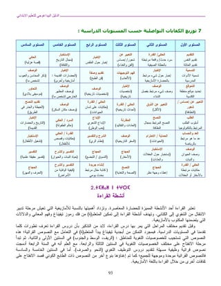 ا ا  ــــــــــــــــــــــــــــــــــــــــــــــــــــــــــــــــــــــــــــــــــــــــــــــــــــــــــــــــــــــــــــــــــــــــــــــــــــــــــــــــــــــــــــــــــــــــــــــــــــــــــــــــــ ا 
U وع c وع : c
 ع ا 	F 
:
 ا R
! 0*c
 وا 0!
 ا 3:
 ا !* آ 
# 
التشخيص : ضعف كبير لمستوى اللغة العربية لدى المتعلمين ؛ 
الهدف : تنمية كفاية التعبير الكتابي والشفهي باللغة العربية ؛ 
الوسائل : الحرص على التواصل باللغة العربية في جميع فضاءات المؤسسة، بناء قاعة المكتبة، توفير كتب متنوعة، عرض 
المتدخلون والشركاء : المتعلمون، الإدارة، الأساتذة، جمعية الأمهات والآباء، شركاء آخرون، أشخاص، موارد ؛ 
المدة الزمنية : سنتان 
التقويم : إعداد أدوات للتقويم (أنشطة، روائز، شبكات...) 
34 
الإنتاجات، مسابقات، احتفالات... 
جزئي بعد كل شهر ؛ 
بعد نهاية سنة ؛ 
بعد نهاية مدة المشروع (سنتان) 
إدخال التعديلات اللازمة على خطة المشروع. 
6.2 . بيداغوجيا الخطإ : 
هي تصور ممنهج لعملية التعليم والتعلم، يق وم على اعتبار الخطإ استراتيجية للتعليم والتعلم؛ فهو إسـتراتيجية للتعلـيم 
لأن الوضعيات الديدكتيكية تعد وتنظم في ضوء المسار الذي ي قطعه المتعل م(ة) لاكتساب المعرفة أو بنائها من خـلال بحثـه، 
وما يمكن أن يتخلل هذا البحث من أخطا ء. وهو إستراتيجية للتعلم لأنه يعتبر الخطأ أمرا طبيعيا وإيجابيا يترجم سعي المتعلم 
للوصول إلى المعرف ة. ويتجلى البعد السيكولوجي لبيداغوجيا الخطإ في اعتبارها ترجمة للتمث لات التي تنظم بواسطتها الـذات 
تجربتها في علاقة مع النمو المعرفي للمتعلم(ة). 
الخطأ الذي يتم فهمه يكون مجديا ومصدرا للارتقاء، وفهم الخطإ يعني معرفة مصدره وتحليله بما يضمن استغلاله 
بشكل إيجابي في تعلمات لاحقة، فهو نقطة انطلاق التعلم. 
فهو ليس شيئا مذموما بل إيج ابيا ومفي دا: إنه مرحلة أساسية من مراحل بناء المعرفة، لهذا ينبغي ألا نجعل المتعل م(ة) 
يشعر بأي ذنب وهو يخطئ؛ فهذا من شأنه أن يسهل ذكره لأخطائه وكشفها بدل إخفائها ولجوئه إلى الغش. 
إن الخطأ جزء من استراتيجية التعلم، وفرصة لفحص ما يقع من اختلالات على مستوى الت فكير والتحكم في العمليات 
الذهنية، ومن ثم تقديم العلاج الناجع. 
وتتأسس هذه البيداغوجيا على ثلاثة أبعاد أساسية : 
البعد الابستمولوجي : هو بعد يرتبط بالمعرفة في حد ذاتها؛ بحيث يمكن للمتعلمات والمتعلمين أن يعيدوا ارتكاب · 
الأخطاء نفسها التي ارتكبتها البشرية في تاريخ تطورها العلمي؛ 
البعد السيكولوجي : يتجلى في اعتبار الخطأ ترجمة للتمثلات التي راكمتها الذات (ذات المتعلم(ة)) من خلال · 
تجاربها، وتكون ذات علاقة بالنمو المعرفي للمتعلم(ة)؛ 
البعد البيداغوجي : ويرتبط بالأخطاء الناجمة عن عدم ملاءمة الطرائق البيداغوجية لحاجات المتعلمات · 
والمتعلمين. ويمكن معالجته بإتاحة الفرصة للمتعلمات والمتعلمين لاكتشاف أخطائهم ومحاولة تصحيحها بأنفسهم. 
تأخذ الأخطاء التي يقع فيها المتعلمون والمتعلمات أثناء سيرورة تعلمهم عدة أنواع، يعتبر استيعابها بالنسبة للمدرس(ة) 
ذا أهمية قصوى في تغيير رؤيته للخطإ ولطريقة التعامل معه، خصوصا في الإعداد للأنشطة الداعمة. ومن بين هذه 
الأنواع : 
أ. الأخطاء المرتبطة بالمتعلم(ة) : 
وهي نوعان : 
: (Erreurs systématiques) الأخطاء المنتظمة o 
تكون من النوع نف سه أو من أنواع مختلفة، وتتخذ صفة التكرار، وتؤشر على صعوبة في التعلم مرتبطة غالبا بوجـود 
عوائق، أو بعدم امتلاك قدرات وكفايات معينة. وهذا النوع هو الذي يجب أن نركز عليه في مرحلة الدعم؛ 
: (Erreurs aléatoires) الأخطاء العشوائية o 
تكون غير منتظمة ترتكب غالبا بسبب سهو أو عدم انتباه أو عدم تذكر. 
ب. الأخطاء المرتبطة بجماعة القسم ؛ وهي نوعان : 
 